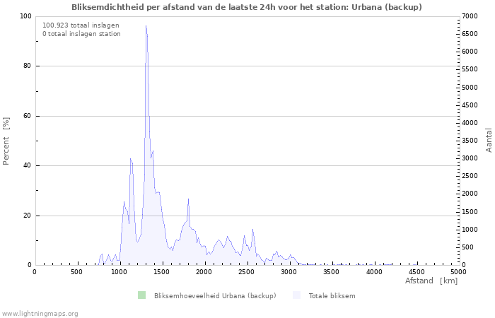 Grafieken: Bliksemdichtheid per afstand