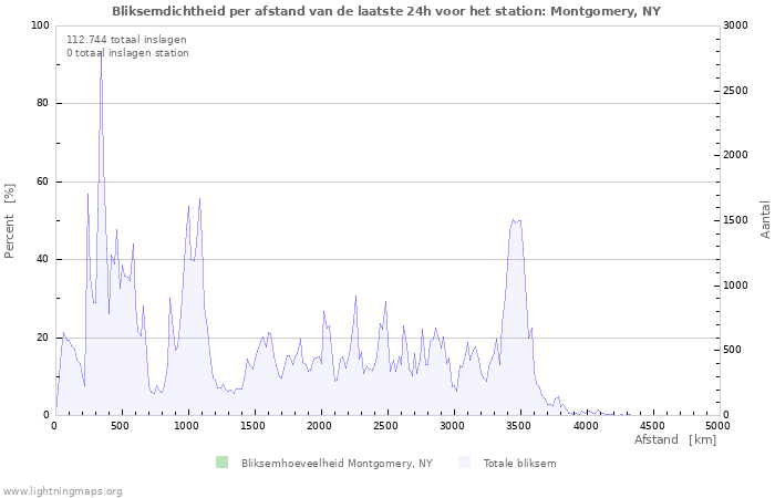 Grafieken: Bliksemdichtheid per afstand