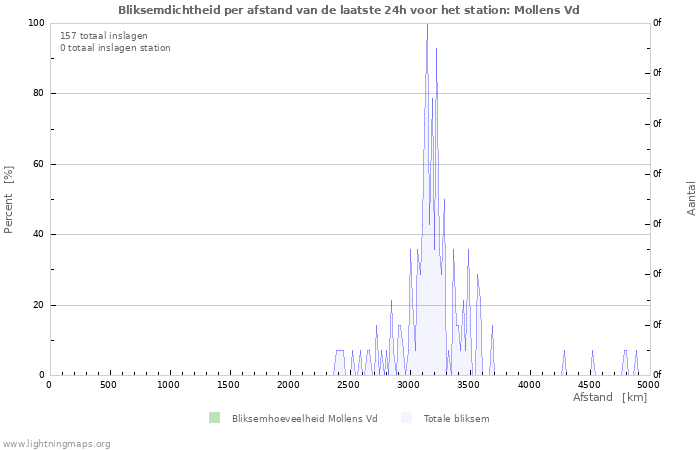 Grafieken: Bliksemdichtheid per afstand