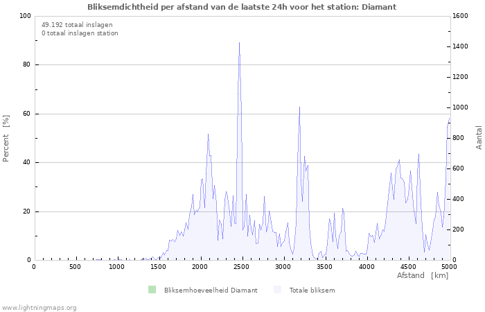 Grafieken: Bliksemdichtheid per afstand