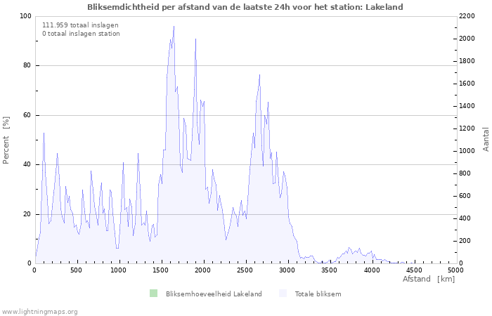 Grafieken: Bliksemdichtheid per afstand