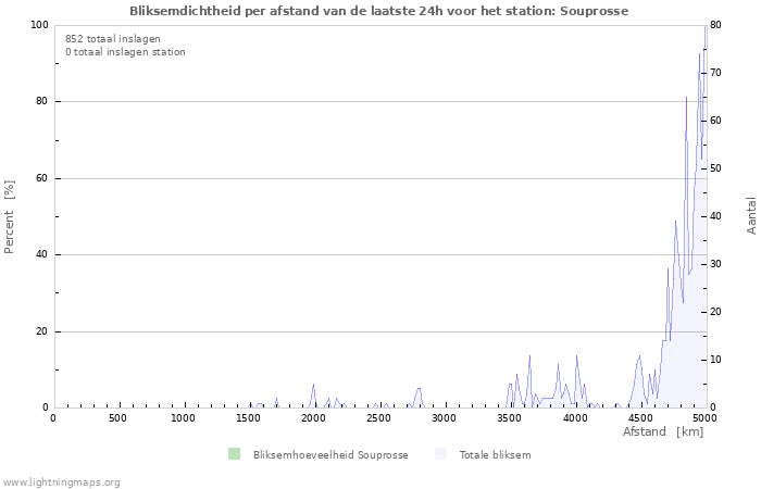 Grafieken: Bliksemdichtheid per afstand