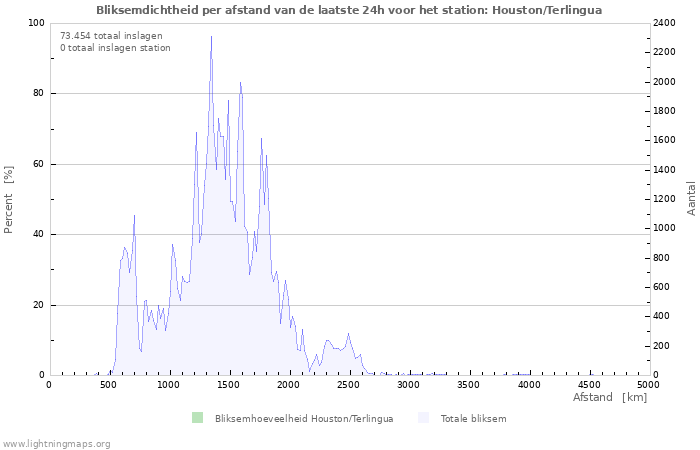 Grafieken: Bliksemdichtheid per afstand