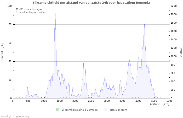 Grafieken: Bliksemdichtheid per afstand