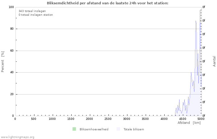 Grafieken: Bliksemdichtheid per afstand