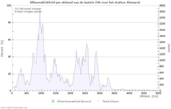 Grafieken: Bliksemdichtheid per afstand