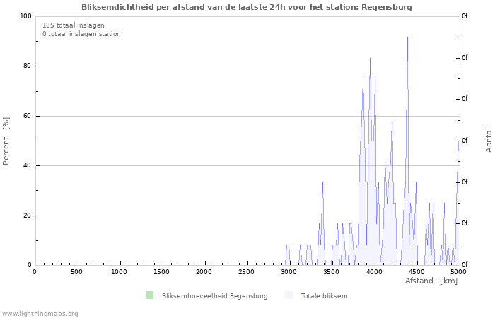 Grafieken: Bliksemdichtheid per afstand