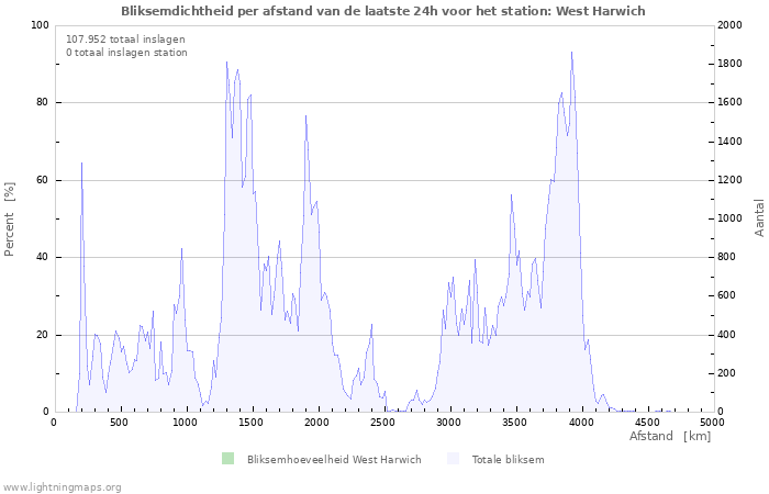 Grafieken: Bliksemdichtheid per afstand