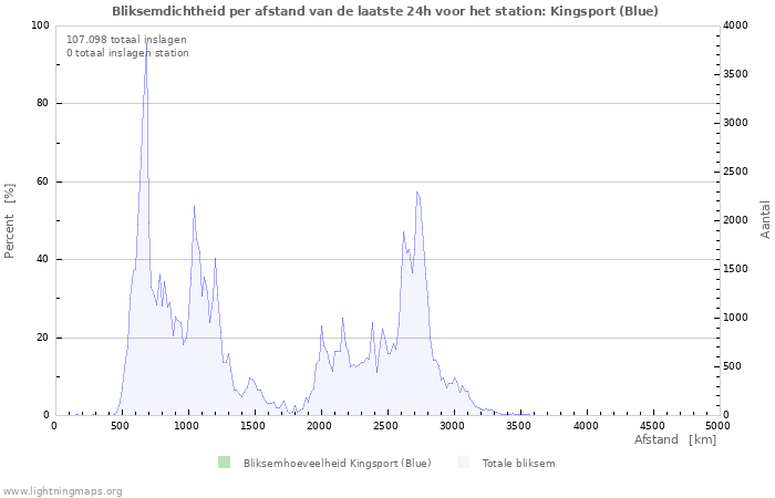 Grafieken: Bliksemdichtheid per afstand