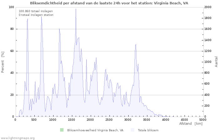 Grafieken: Bliksemdichtheid per afstand