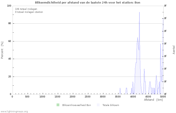 Grafieken: Bliksemdichtheid per afstand