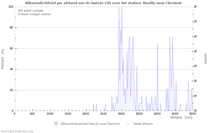 Grafieken: Bliksemdichtheid per afstand