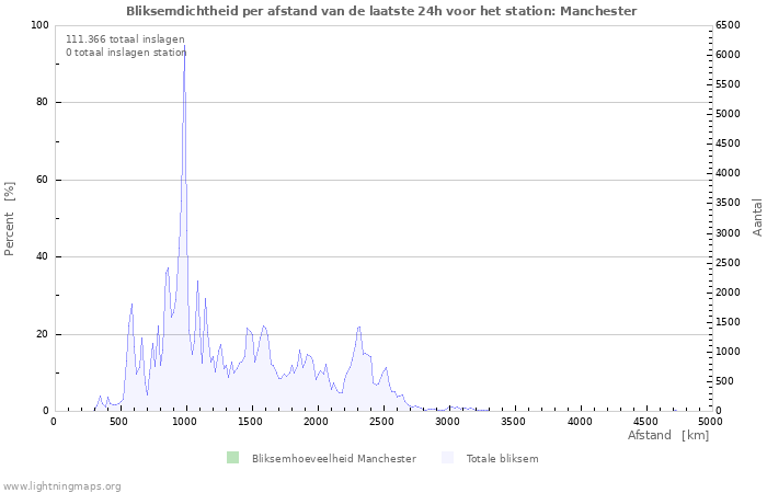 Grafieken: Bliksemdichtheid per afstand