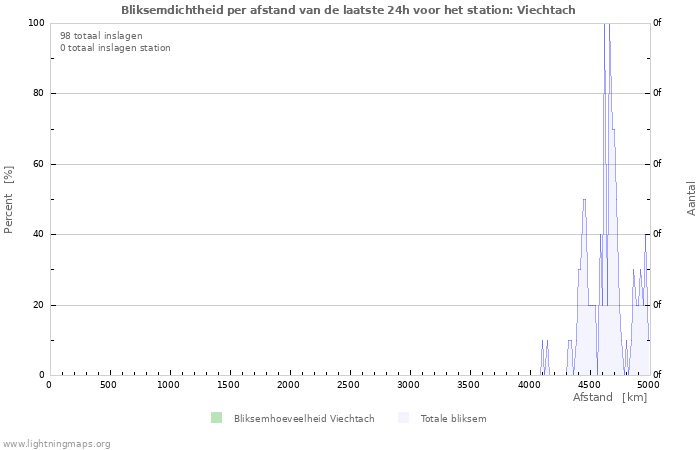 Grafieken: Bliksemdichtheid per afstand