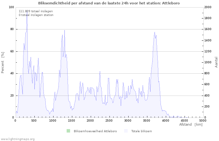 Grafieken: Bliksemdichtheid per afstand