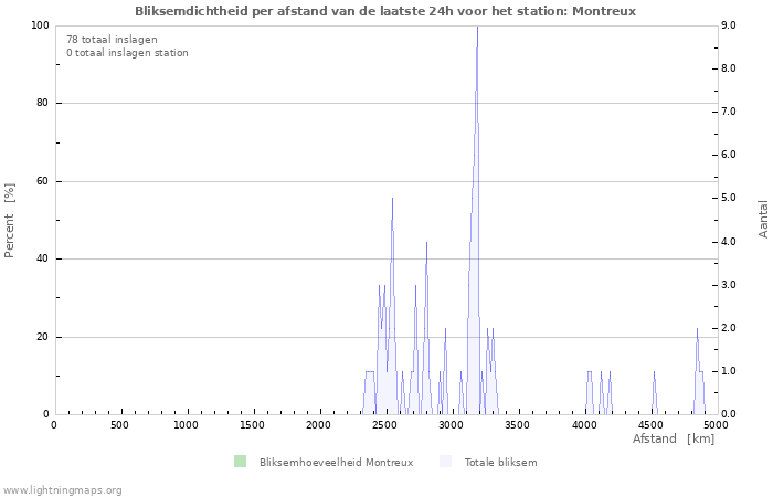 Grafieken: Bliksemdichtheid per afstand