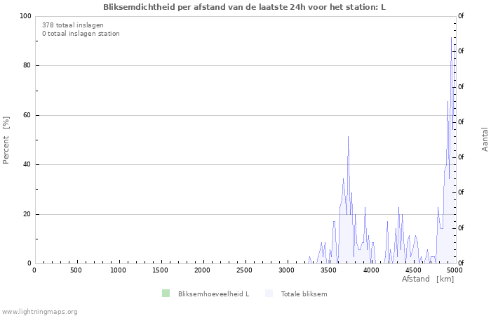 Grafieken: Bliksemdichtheid per afstand