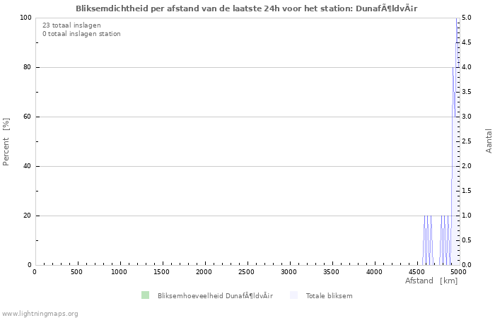 Grafieken: Bliksemdichtheid per afstand