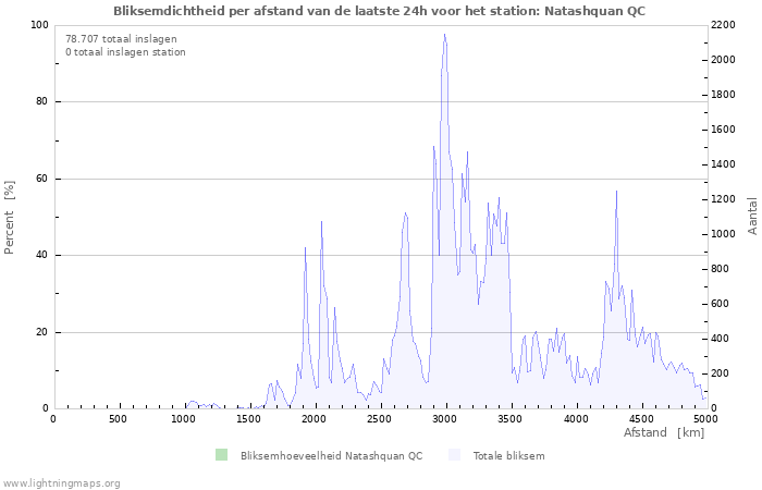 Grafieken: Bliksemdichtheid per afstand