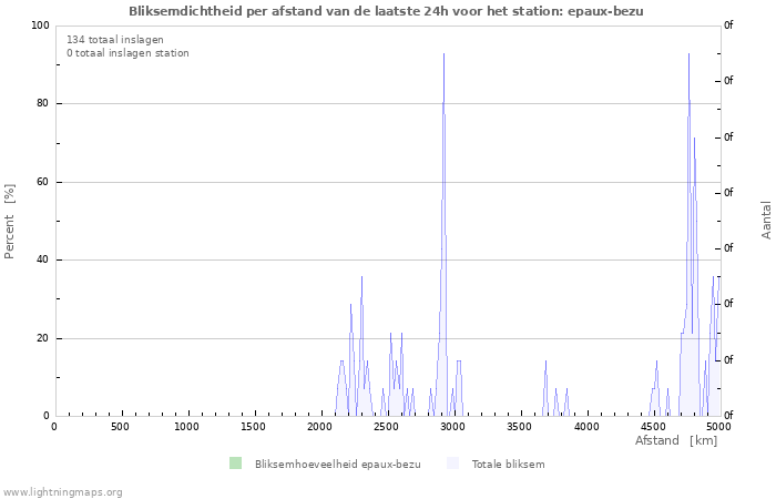 Grafieken: Bliksemdichtheid per afstand