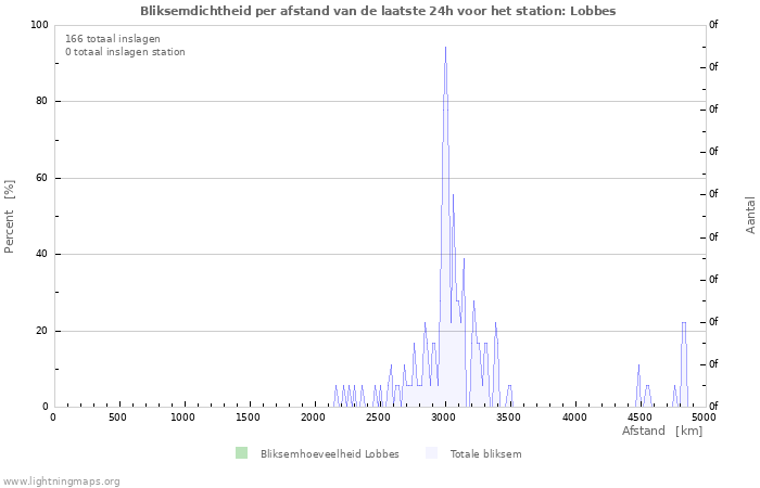 Grafieken: Bliksemdichtheid per afstand