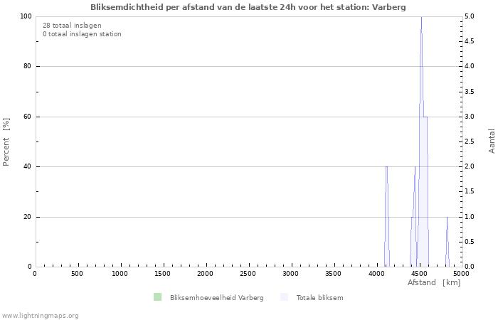 Grafieken: Bliksemdichtheid per afstand