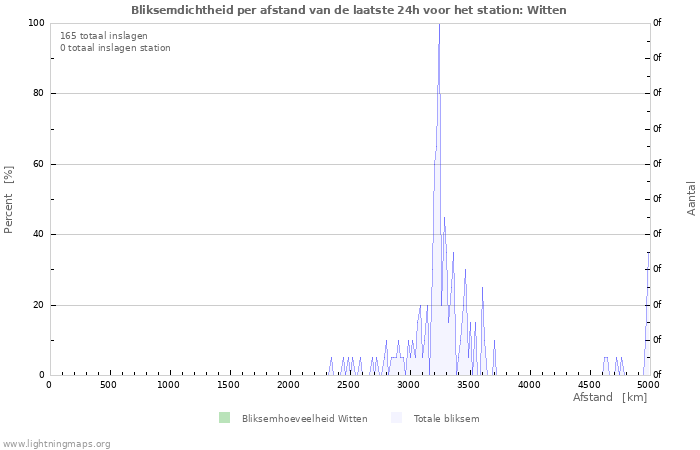 Grafieken: Bliksemdichtheid per afstand