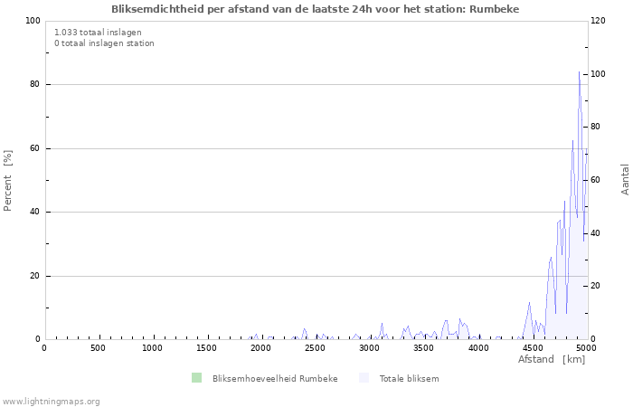 Grafieken: Bliksemdichtheid per afstand