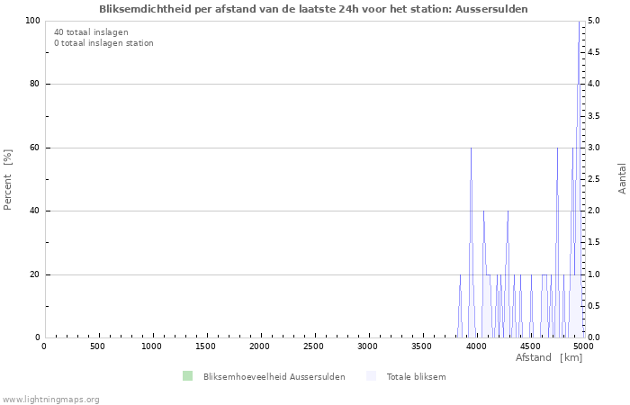 Grafieken: Bliksemdichtheid per afstand