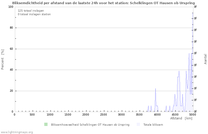 Grafieken: Bliksemdichtheid per afstand