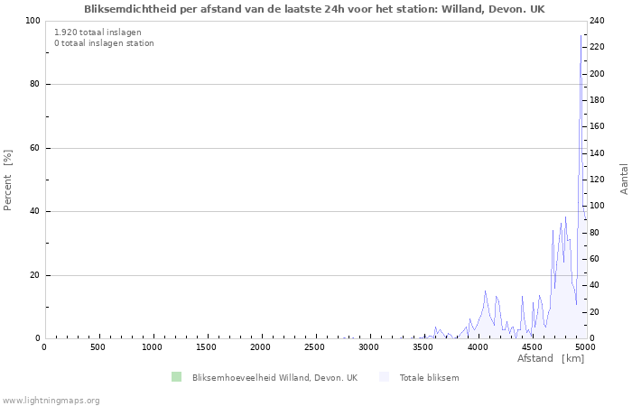 Grafieken: Bliksemdichtheid per afstand