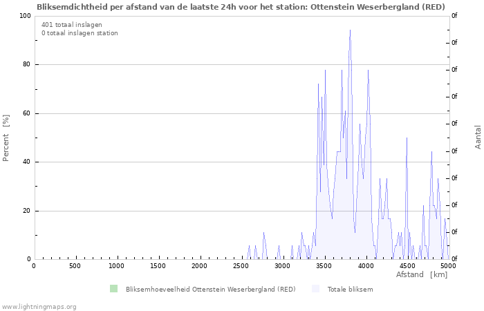 Grafieken: Bliksemdichtheid per afstand