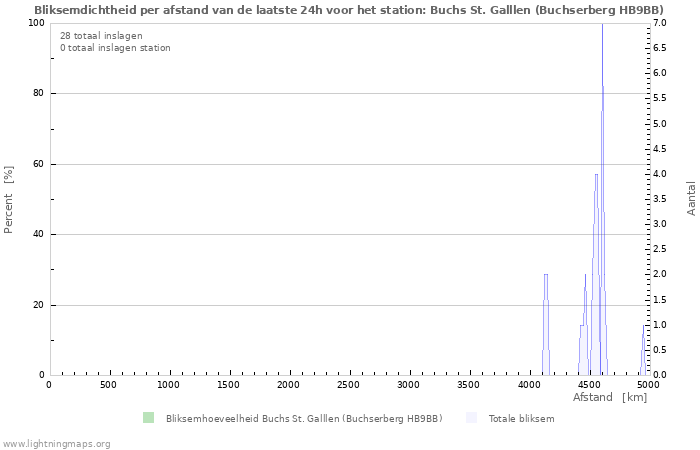 Grafieken: Bliksemdichtheid per afstand