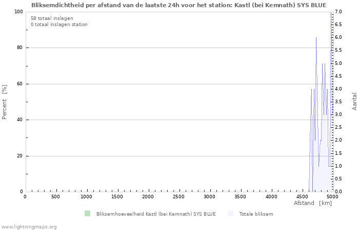 Grafieken: Bliksemdichtheid per afstand