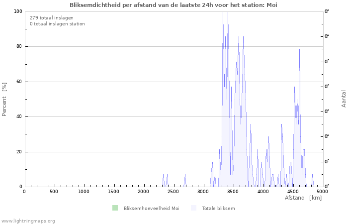 Grafieken: Bliksemdichtheid per afstand