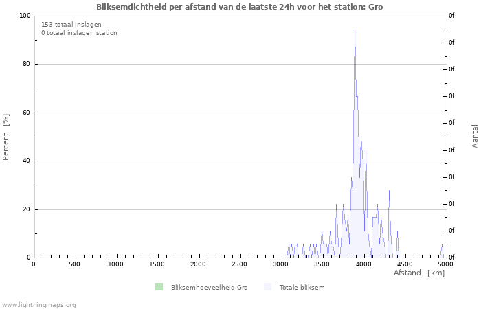 Grafieken: Bliksemdichtheid per afstand