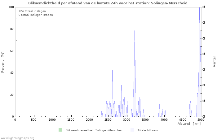 Grafieken: Bliksemdichtheid per afstand