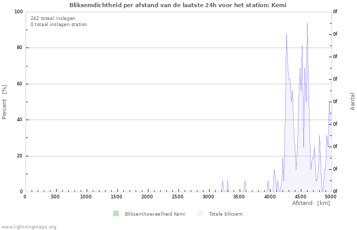 Grafieken: Bliksemdichtheid per afstand