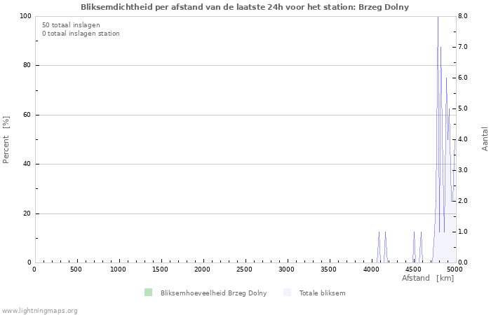 Grafieken: Bliksemdichtheid per afstand