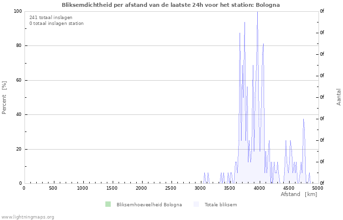 Grafieken: Bliksemdichtheid per afstand