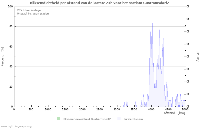 Grafieken: Bliksemdichtheid per afstand