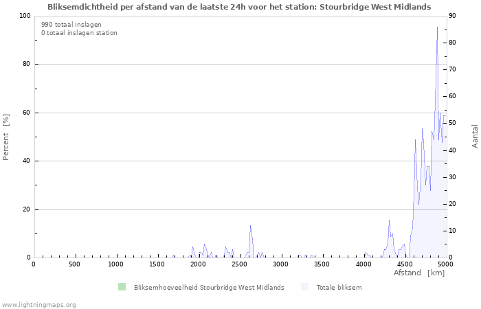 Grafieken: Bliksemdichtheid per afstand