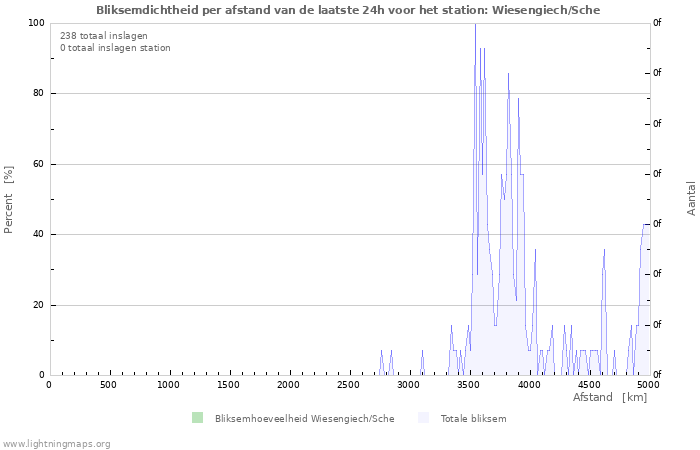 Grafieken: Bliksemdichtheid per afstand