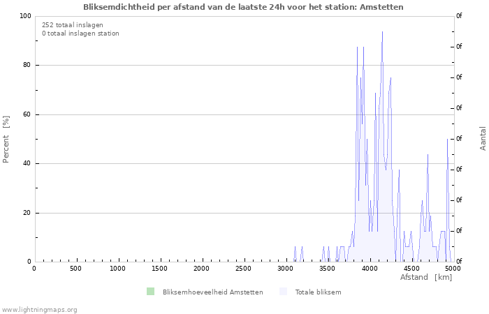 Grafieken: Bliksemdichtheid per afstand