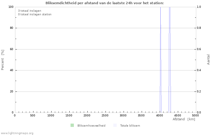 Grafieken: Bliksemdichtheid per afstand