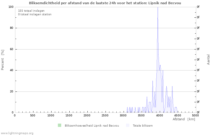 Grafieken: Bliksemdichtheid per afstand