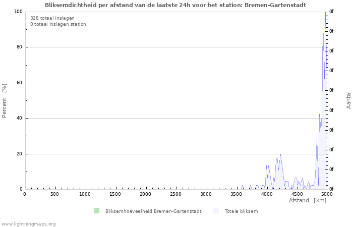 Grafieken: Bliksemdichtheid per afstand