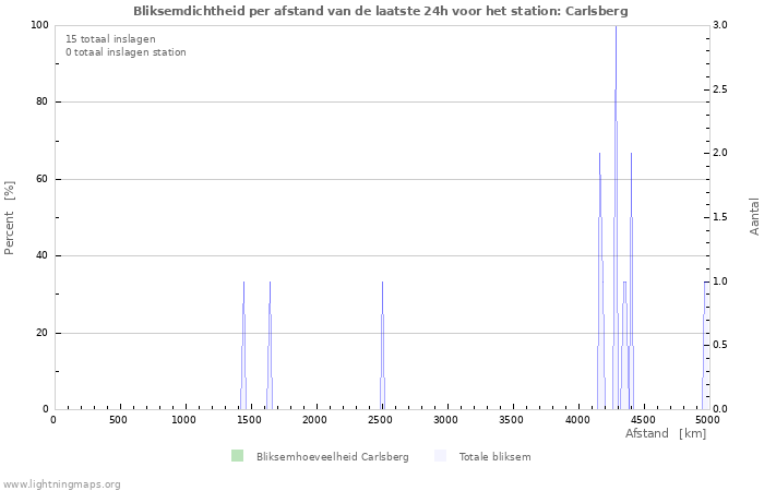 Grafieken: Bliksemdichtheid per afstand