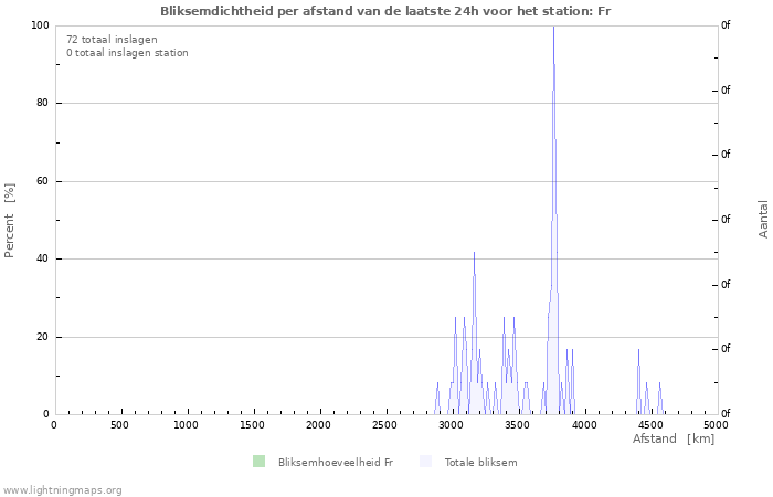 Grafieken: Bliksemdichtheid per afstand