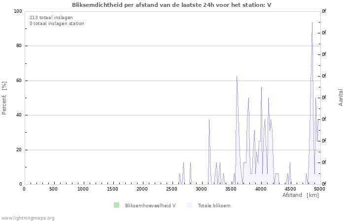 Grafieken: Bliksemdichtheid per afstand